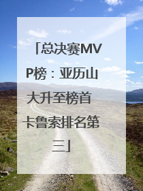 总决赛MVP榜：亚历山大升至榜首 卡鲁索排名第三